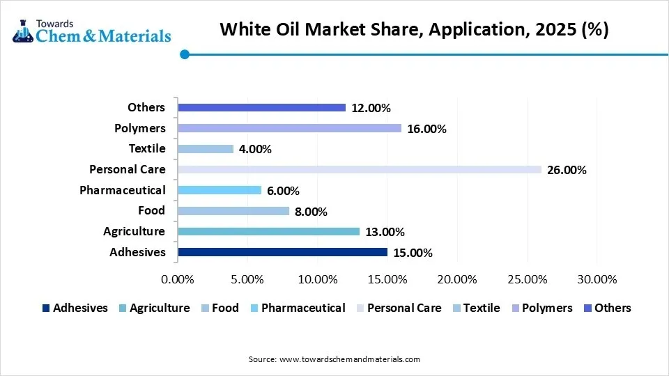 White Oil Market Share, Application, 2025 (%)