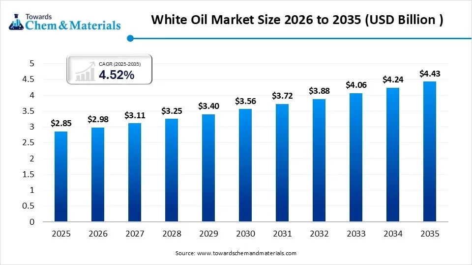 White Oil Market Size, Share | CAGR of 4.52%
