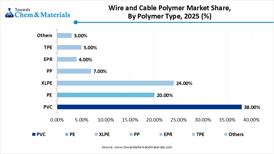Wire and Cable Polymer Market Share, By Polymer Type, 2025