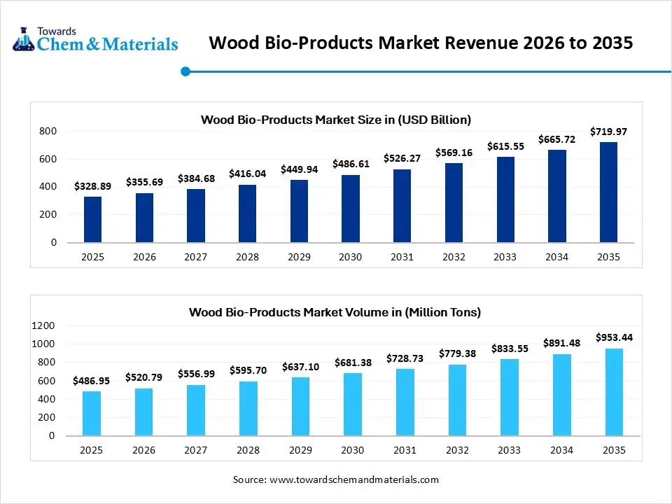 Wood Bio-Products Market Revenue 2026 to 2035 Wood Bio-Products Market Revenue 2026 to 2035