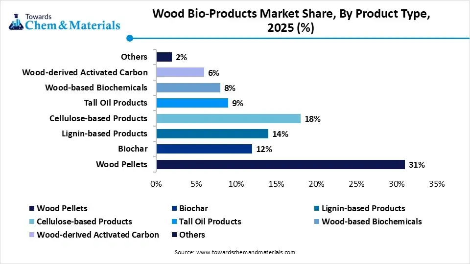 Wood Bio-Products Market Share, By Product Type, 2025 (%) Wood Bio-Products Market Share, By Product Type, 2025 (%)