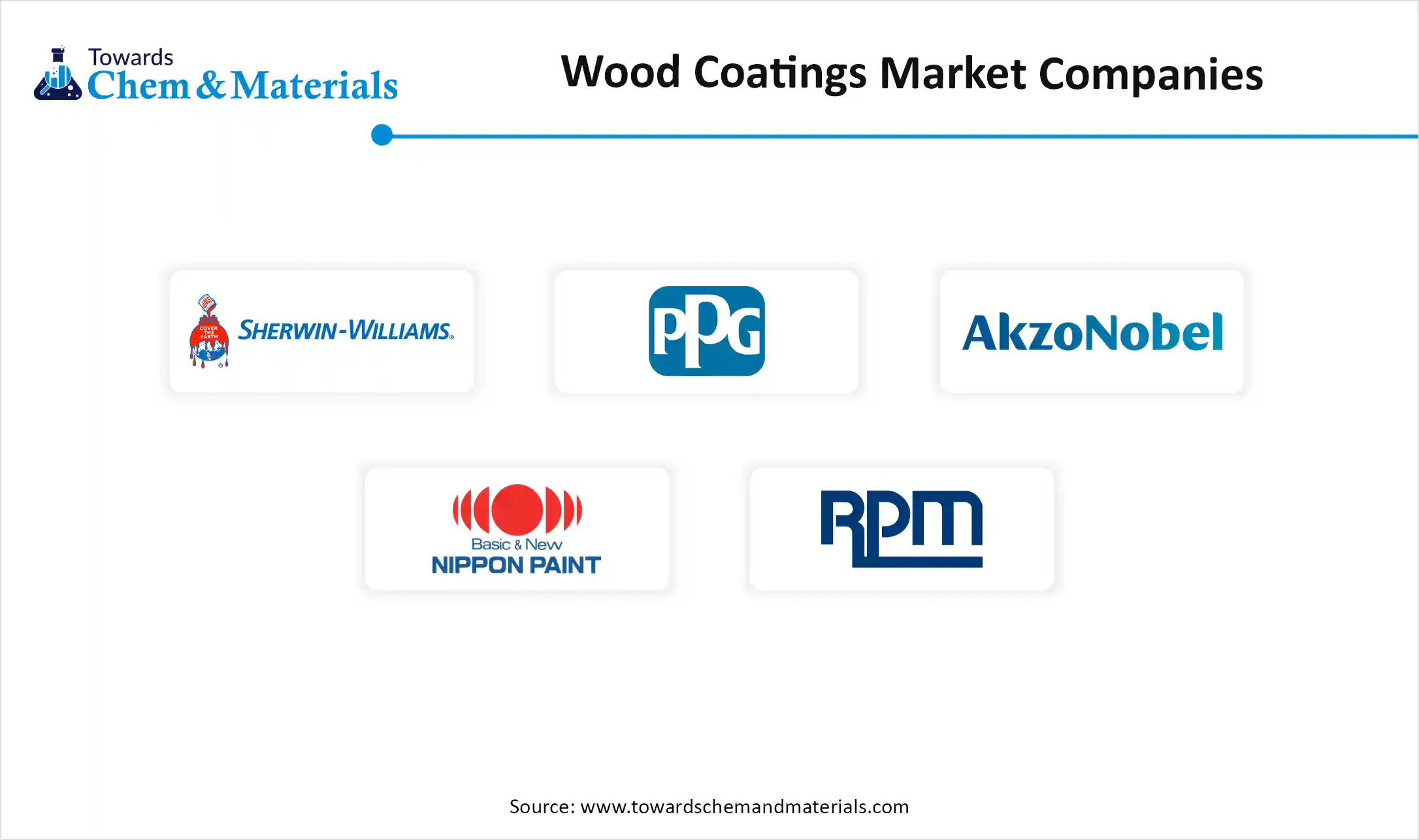 Wood Coatings Market Companies