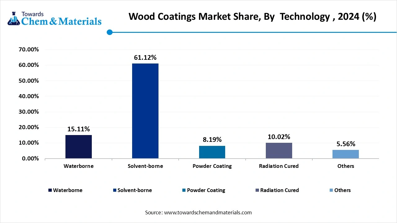 Wood Coatings Market Share, By  Technology , 2024 (%)