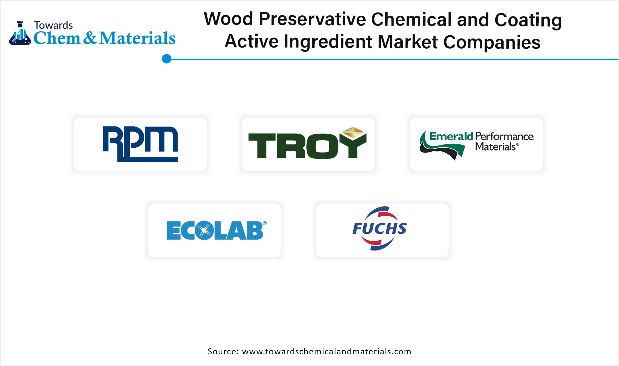 Wood Preservative Chemical and Coating Active Ingredient Market Companies