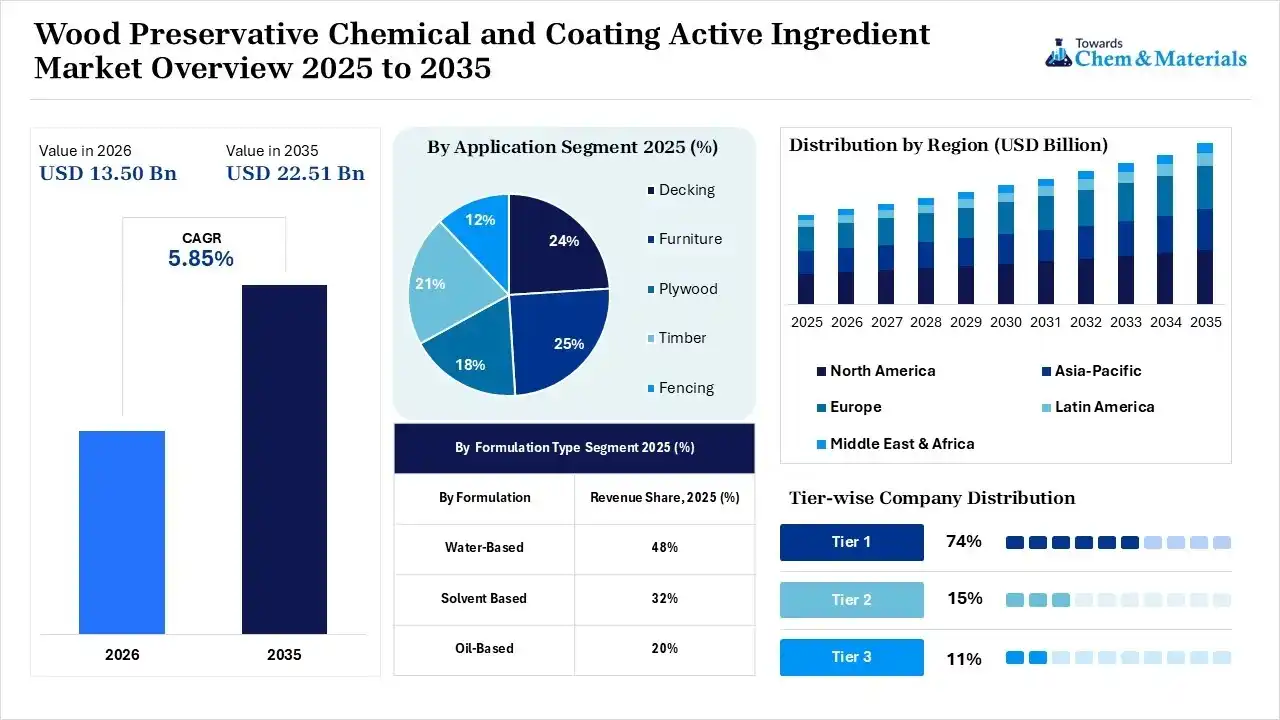 Wood Preservative Chemical and Coating Active Ingredient Market Overview Wood Preservative Chemical and Coating Active Ingredient Market Overview