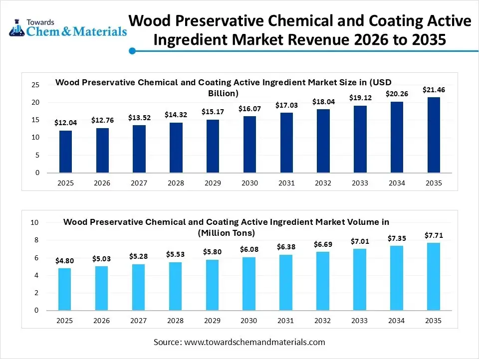 Wood Preservative Chemical and Coating Active Ingredient Market Revenue 2026 to 2035