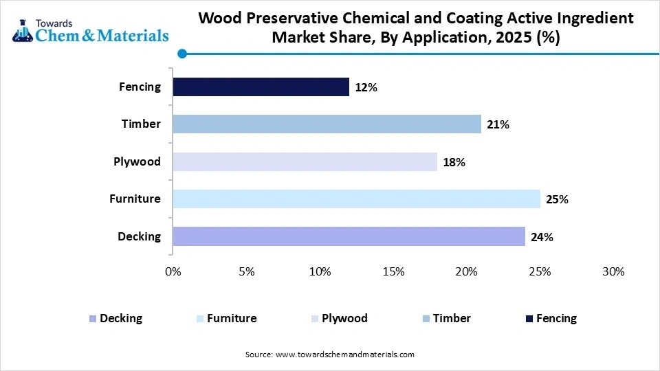 Wood Preservative Chemical and Coating Active Ingredient Market Share, By Application, 2025 (%)