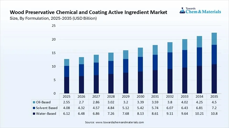 Wood Preservative Chemical and Coating Active Ingredient Market Size, By Formulation, 2025-2035 (USD Billion)