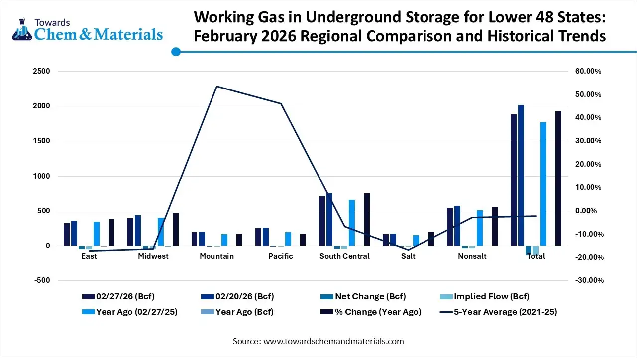 Working Gas in Underground Storage for Lower 48 States: February 2026 Regional Comparison and Historical Trends