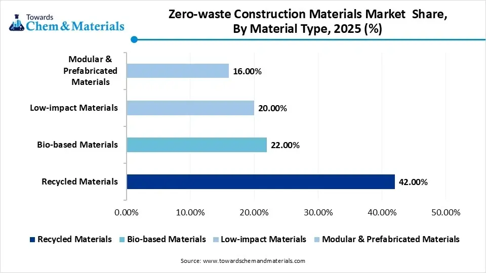 Zero-waste Construction Materials Market Share, By Material Type, 2025 (%) Zero-waste Construction Materials Market Share, By Material Type, 2025 (%)