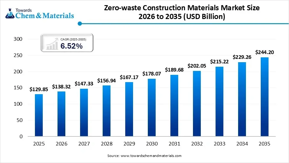 Zero-waste Construction Materials Market Size 2026 to 2035 (USD Billion ) Zero-waste Construction Materials Market Size 2026 to 2035 (USD Billion )
